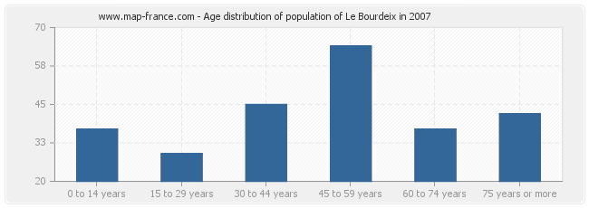 Age distribution of population of Le Bourdeix in 2007